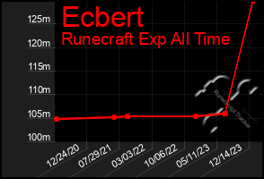 Total Graph of Ecbert