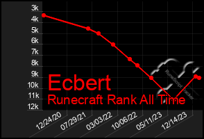 Total Graph of Ecbert