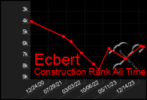 Total Graph of Ecbert