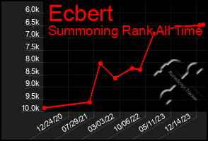 Total Graph of Ecbert