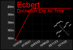 Total Graph of Ecbert