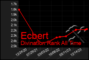 Total Graph of Ecbert