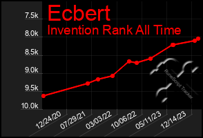 Total Graph of Ecbert