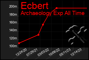 Total Graph of Ecbert