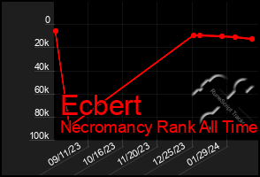 Total Graph of Ecbert