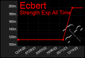 Total Graph of Ecbert