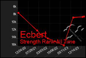 Total Graph of Ecbert