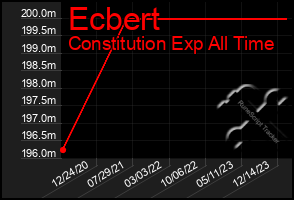 Total Graph of Ecbert