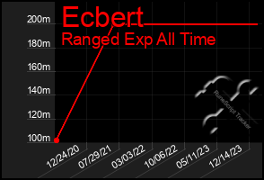 Total Graph of Ecbert