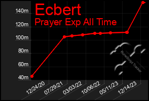 Total Graph of Ecbert