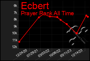 Total Graph of Ecbert