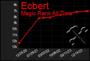 Total Graph of Ecbert