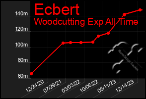 Total Graph of Ecbert