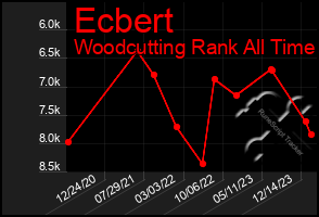 Total Graph of Ecbert