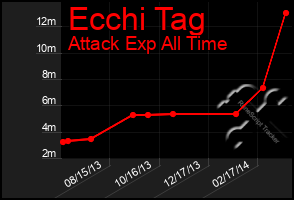 Total Graph of Ecchi Tag