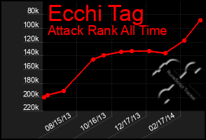 Total Graph of Ecchi Tag