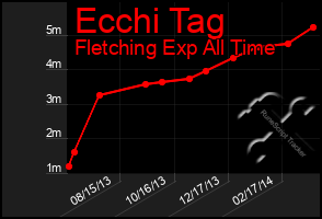 Total Graph of Ecchi Tag