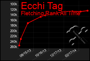 Total Graph of Ecchi Tag