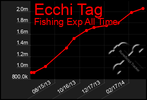 Total Graph of Ecchi Tag