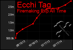 Total Graph of Ecchi Tag