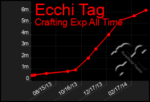 Total Graph of Ecchi Tag