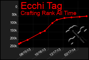 Total Graph of Ecchi Tag