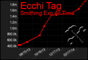 Total Graph of Ecchi Tag