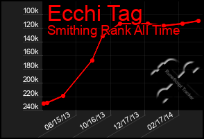 Total Graph of Ecchi Tag