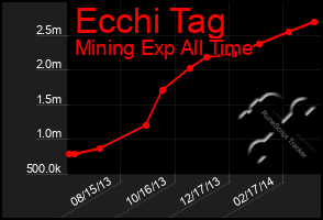 Total Graph of Ecchi Tag