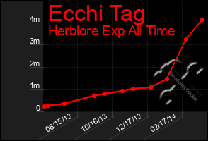 Total Graph of Ecchi Tag