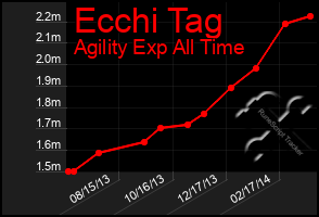 Total Graph of Ecchi Tag