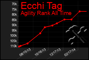 Total Graph of Ecchi Tag