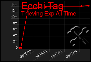 Total Graph of Ecchi Tag