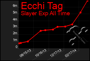 Total Graph of Ecchi Tag