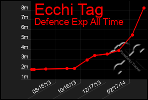 Total Graph of Ecchi Tag