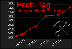 Total Graph of Ecchi Tag