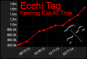 Total Graph of Ecchi Tag