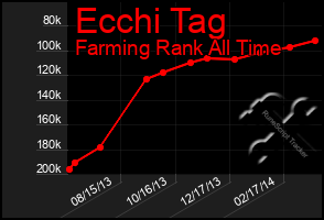 Total Graph of Ecchi Tag