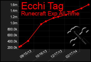 Total Graph of Ecchi Tag