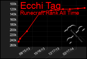 Total Graph of Ecchi Tag