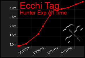 Total Graph of Ecchi Tag