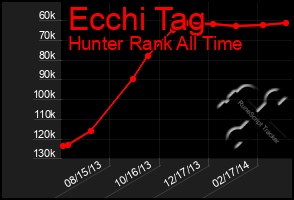 Total Graph of Ecchi Tag