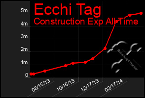 Total Graph of Ecchi Tag