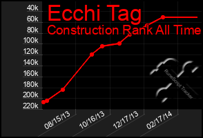 Total Graph of Ecchi Tag