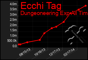 Total Graph of Ecchi Tag