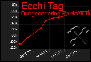 Total Graph of Ecchi Tag