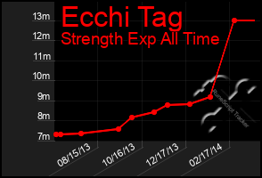 Total Graph of Ecchi Tag