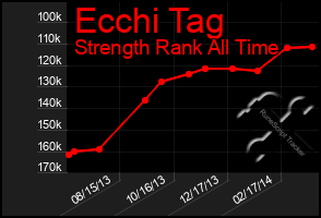 Total Graph of Ecchi Tag