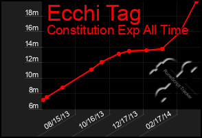 Total Graph of Ecchi Tag