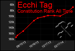 Total Graph of Ecchi Tag